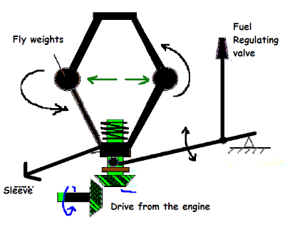 How Governor Works in an Engine and Their Types ... elevator governor diagram 