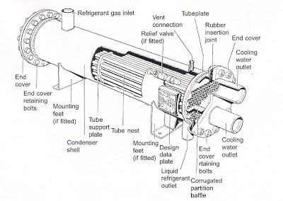 condenser tube working shell condensers type types basics marinersgalaxy industry shipping ships thier