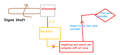 Electronic governor, Mechanical governor, Rectifier in governor