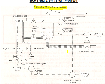 Boiler water level controller, Gauge Glass, P+I controller