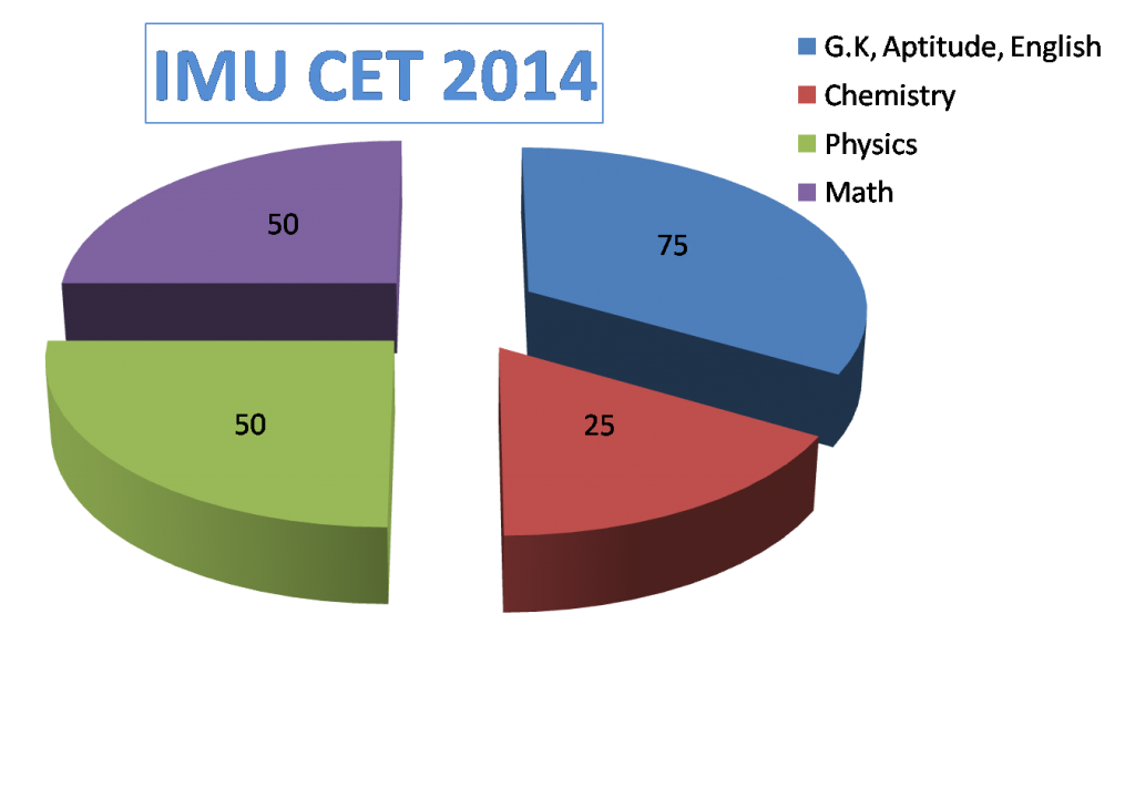 imu cet 2014 cut off