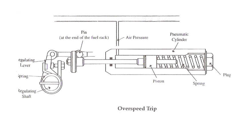 turbine overspeed trip mechanism