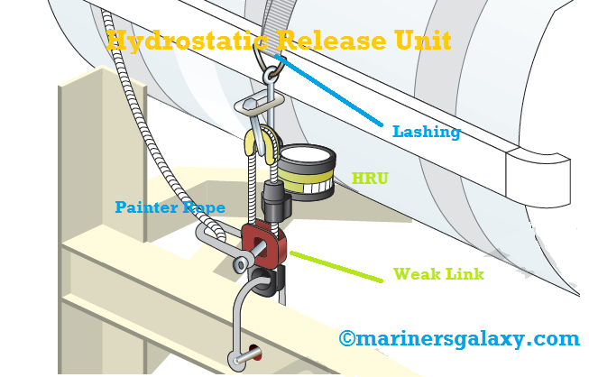 What is Hydrostatic Release Unit in Life raft, Its Parts and Working ...