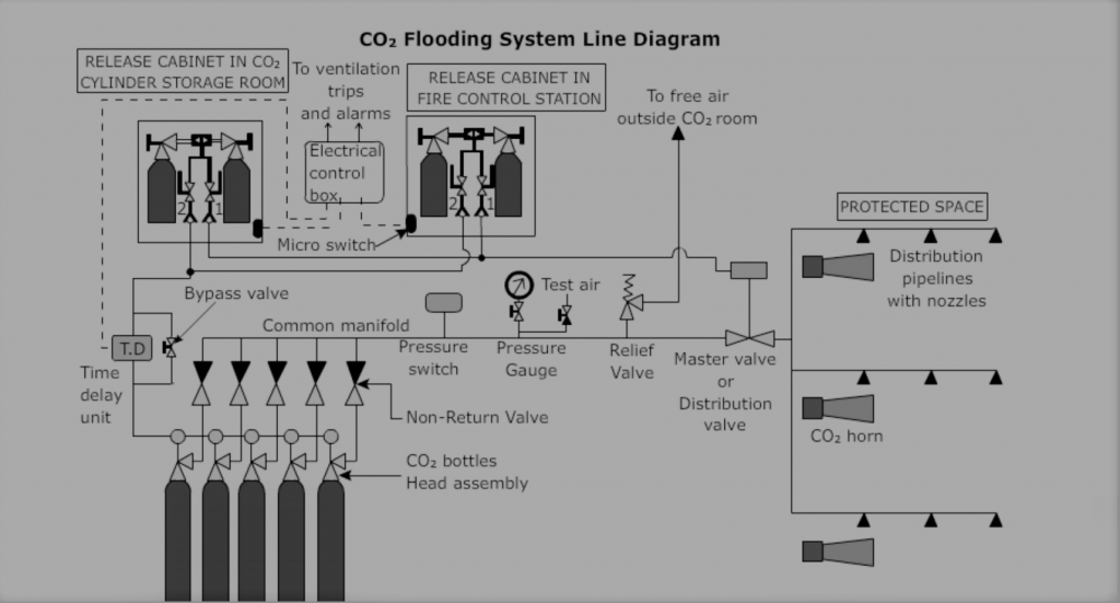 CO2 Flooding System for Fire Fighting: All about It - marinersgalaxy