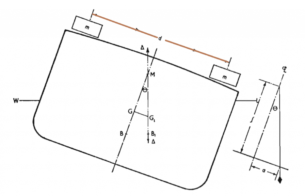 the purpose of inclining experiment ship