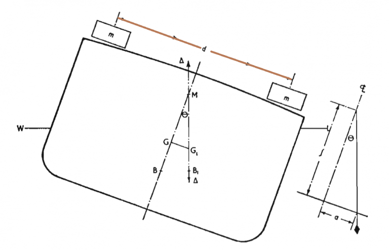 inclination experiment of ship