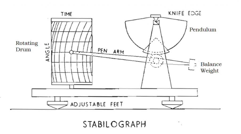 inclining experiment vessel