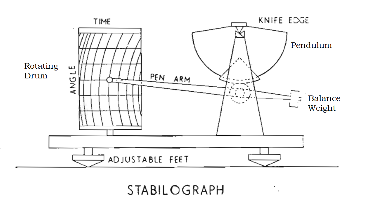 inclining experiment ship purpose