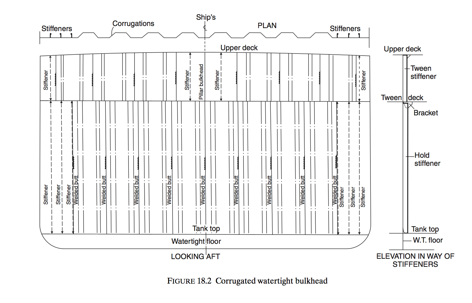 Bulkheads In Ships 