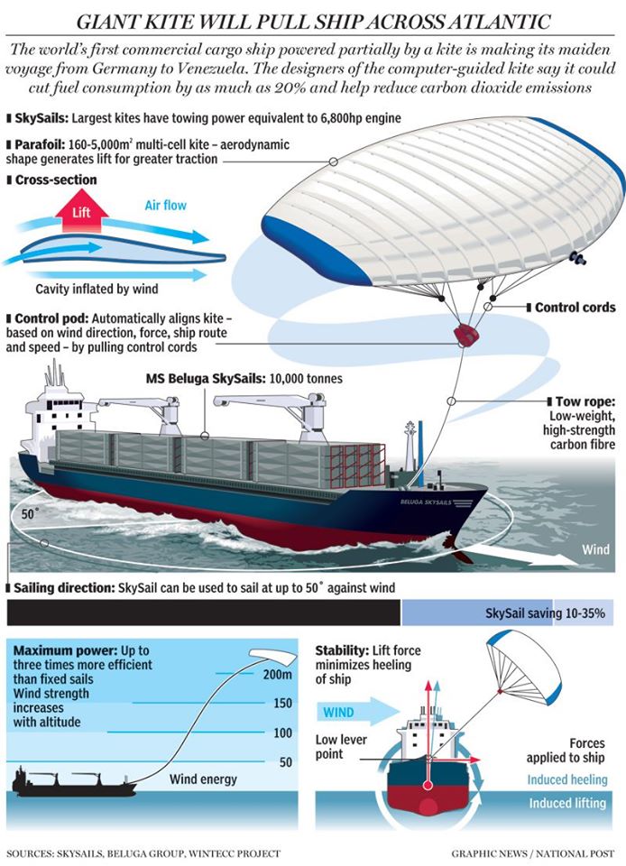 Kite Pulls Ship Across Atlantic
