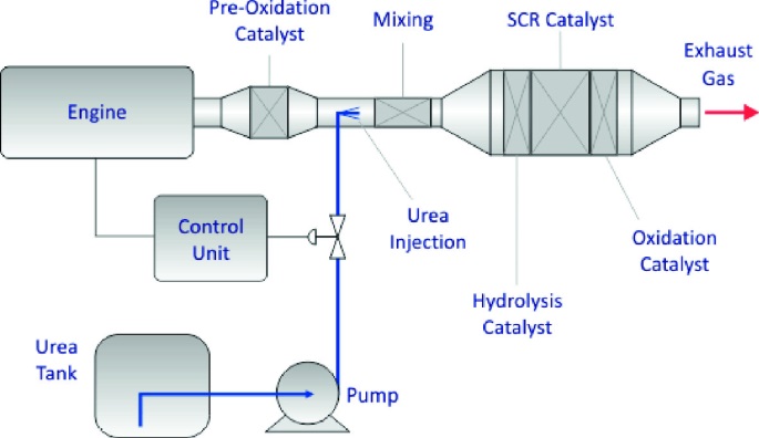 Selective Catalytic Reduction (SCR)