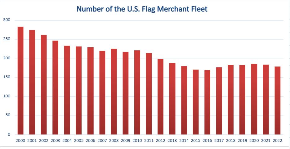 US FLAG merchant fleet